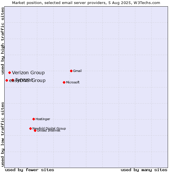 Market position of Tencent vs. Verizon Group vs. easyDNS Group
