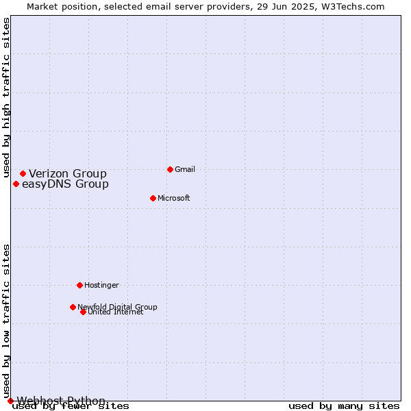 Market position of Verizon Group vs. easyDNS Group vs. Webhost Python