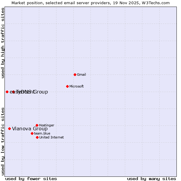 Market position of Tencent vs. Vianova Group vs. easyDNS Group