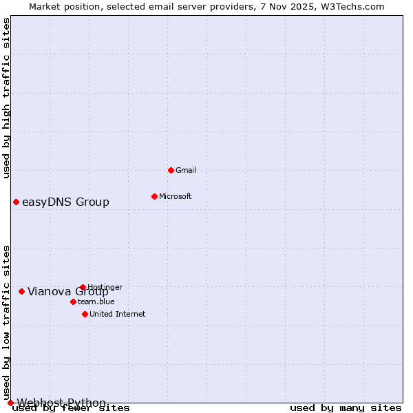 Market position of Vianova Group vs. easyDNS Group vs. Webhost Python