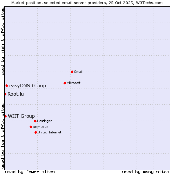 Market position of easyDNS Group vs. WIIT Group vs. Root.lu