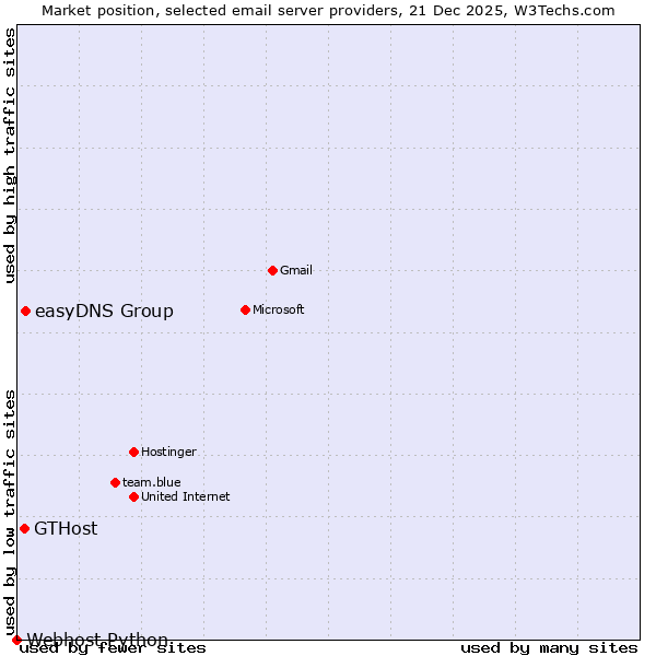 Market position of easyDNS Group vs. GTHost vs. Webhost Python