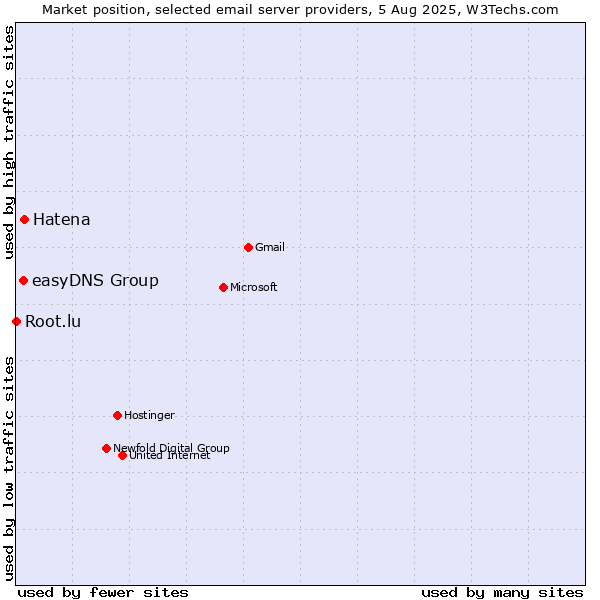 Market position of Hatena vs. easyDNS Group vs. Root.lu