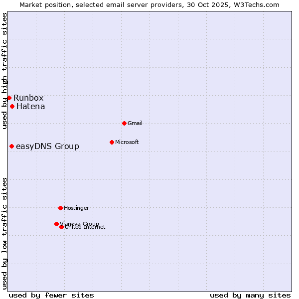 Market position of Hatena vs. easyDNS Group vs. Runbox
