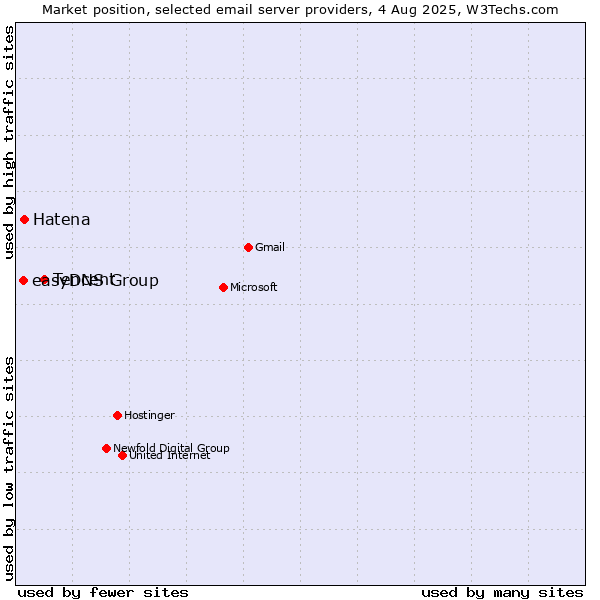 Market position of Tencent vs. Hatena vs. easyDNS Group