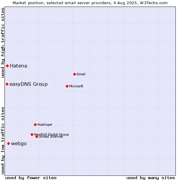 Market position of webgo vs. Hatena vs. easyDNS Group