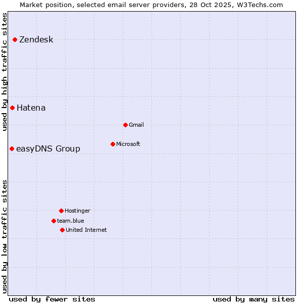 Market position of Zendesk vs. Hatena vs. easyDNS Group