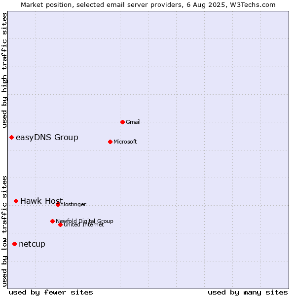 Market position of Hawk Host vs. netcup vs. easyDNS Group