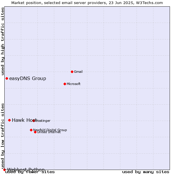 Market position of Hawk Host vs. easyDNS Group vs. Webhost Python