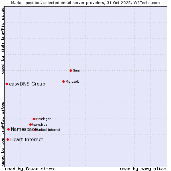 Market position of Heart Internet vs. Namespace vs. easyDNS Group
