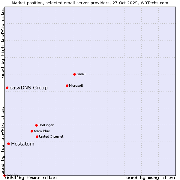 Market position of Hostatom vs. easyDNS Group vs. Help