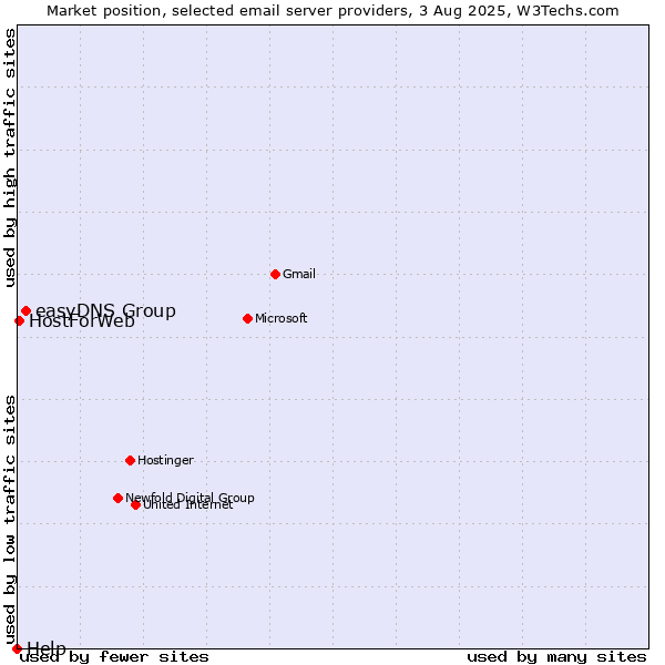 Market position of easyDNS Group vs. HostForWeb vs. Help