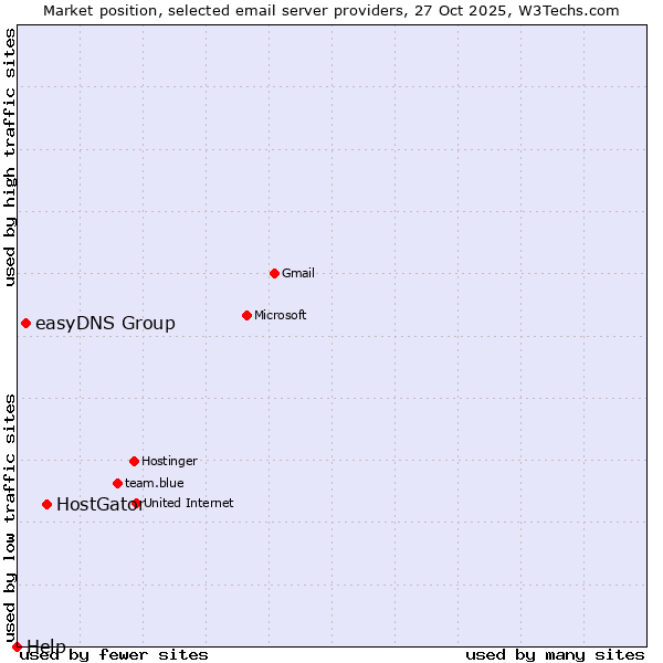 Market position of HostGator vs. easyDNS Group vs. Help