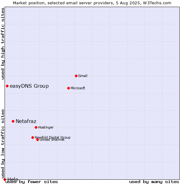 Market position of Netafraz vs. easyDNS Group vs. Help