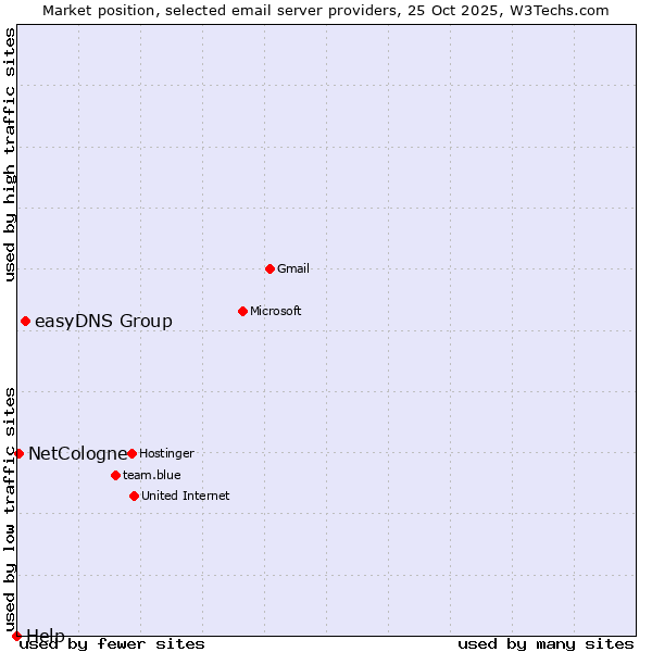 Market position of easyDNS Group vs. NetCologne vs. Help