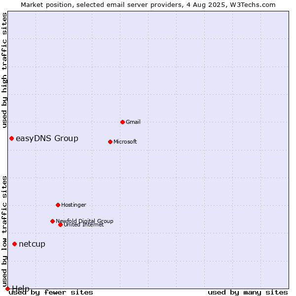 Market position of netcup vs. easyDNS Group vs. Help