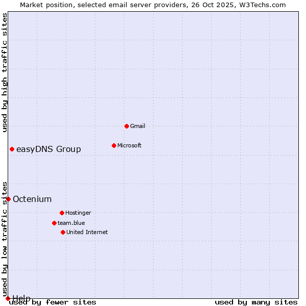 Market position of easyDNS Group vs. Octenium vs. Help