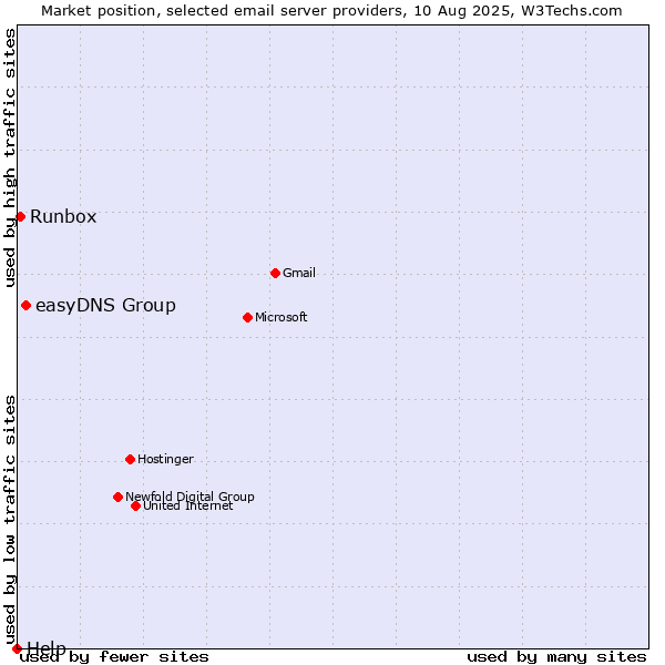 Market position of easyDNS Group vs. Runbox vs. Help
