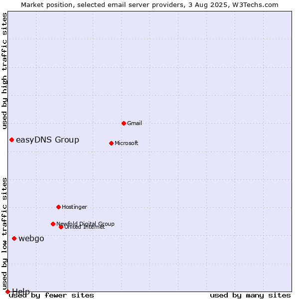 Market position of webgo vs. easyDNS Group vs. Help