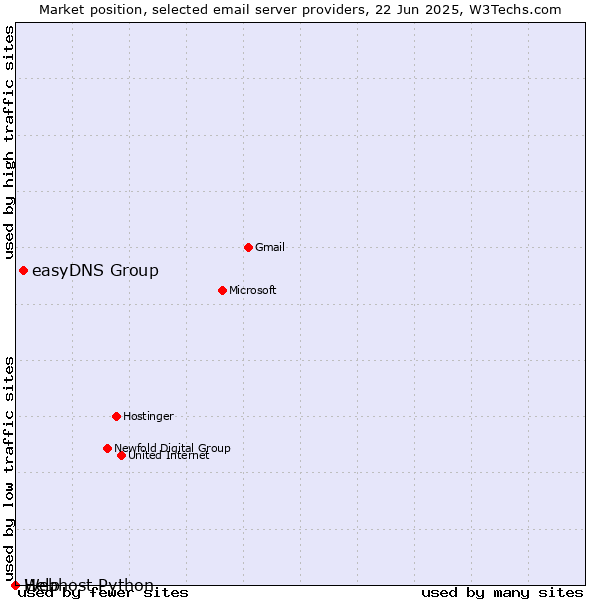 Market position of easyDNS Group vs. Help vs. Webhost Python