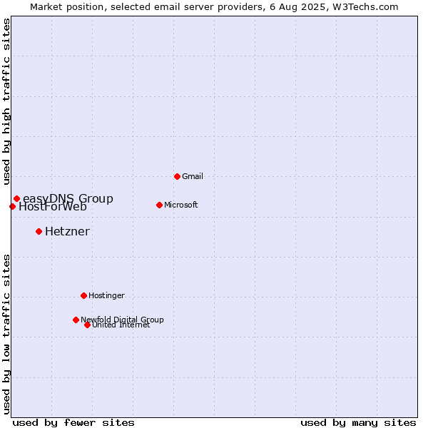 Market position of Hetzner vs. easyDNS Group vs. HostForWeb