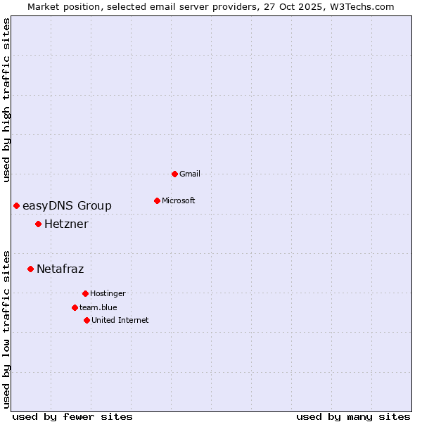 Market position of Hetzner vs. Netafraz vs. easyDNS Group