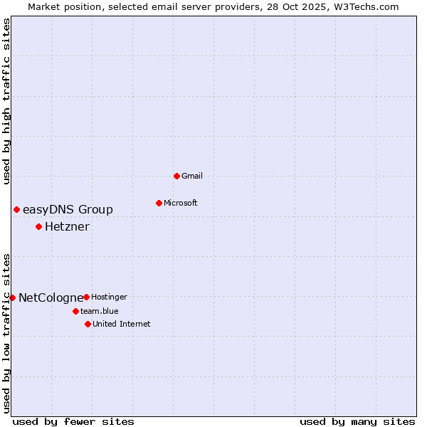 Market position of Hetzner vs. easyDNS Group vs. NetCologne