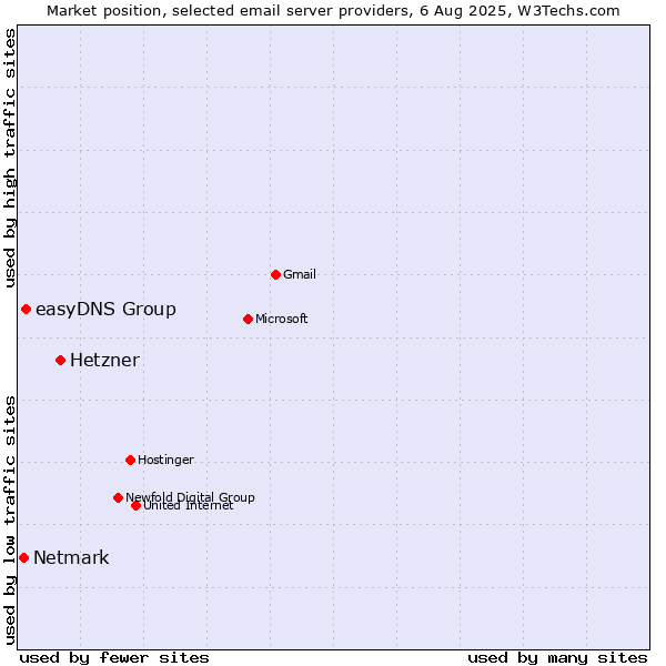 Market position of Hetzner vs. easyDNS Group vs. Netmark