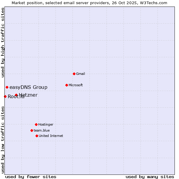 Market position of Hetzner vs. easyDNS Group vs. Root.lu