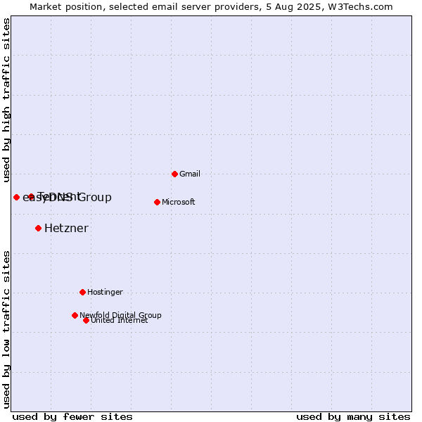 Market position of Hetzner vs. Tencent vs. easyDNS Group