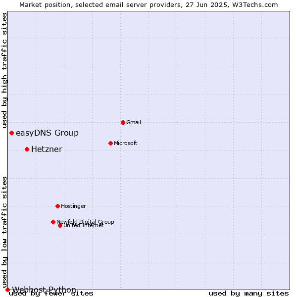 Market position of Hetzner vs. easyDNS Group vs. Webhost Python