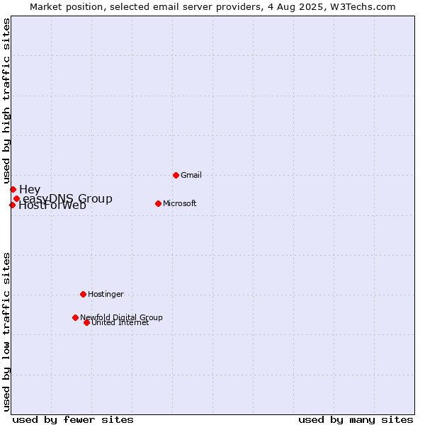 Market position of easyDNS Group vs. Hey vs. HostForWeb