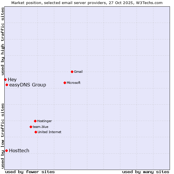 Market position of easyDNS Group vs. Hosttech vs. Hey