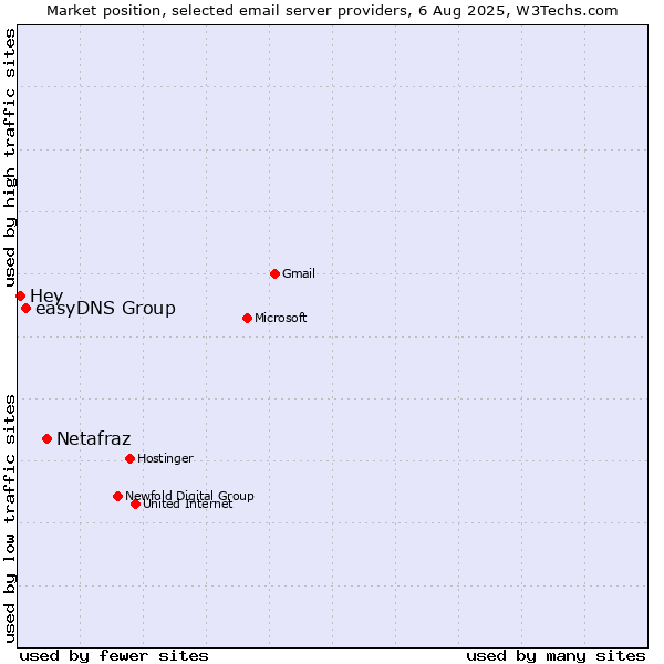 Market position of Netafraz vs. easyDNS Group vs. Hey