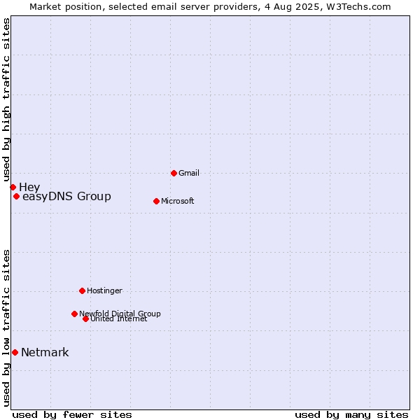 Market position of easyDNS Group vs. Netmark vs. Hey