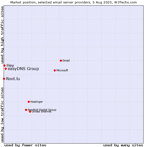 Market position of easyDNS Group vs. Hey vs. Root.lu