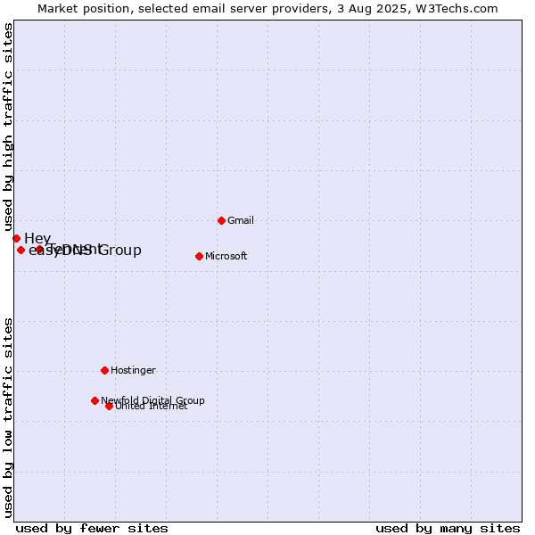 Market position of Tencent vs. easyDNS Group vs. Hey