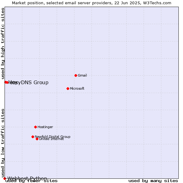 Market position of easyDNS Group vs. Hey vs. Webhost Python