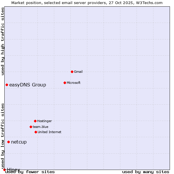 Market position of netcup vs. easyDNS Group vs. Hipex