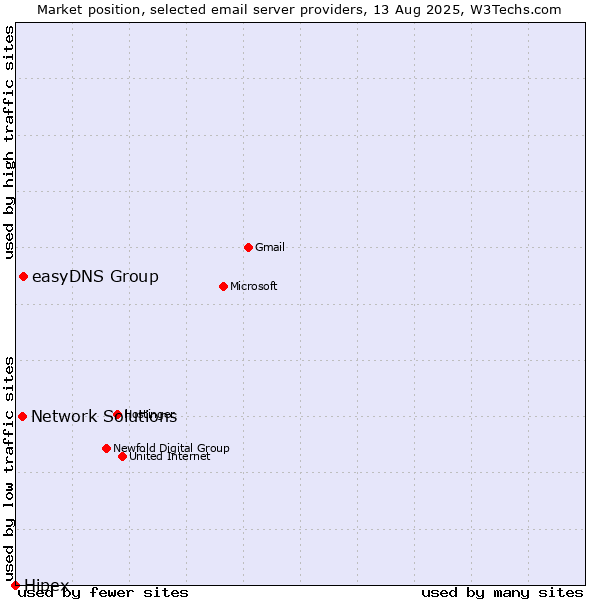 Market position of easyDNS Group vs. Network Solutions vs. Hipex