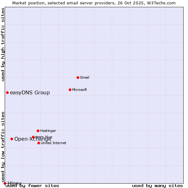 Market position of Open-Xchange vs. easyDNS Group vs. Hipex