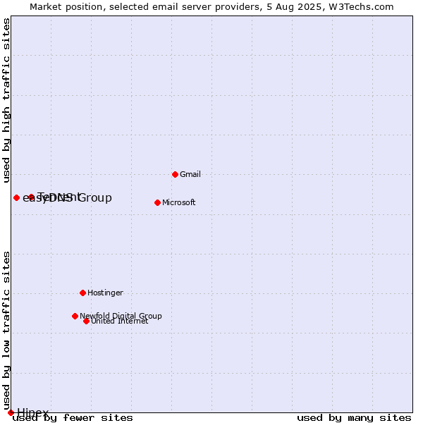 Market position of Tencent vs. easyDNS Group vs. Hipex