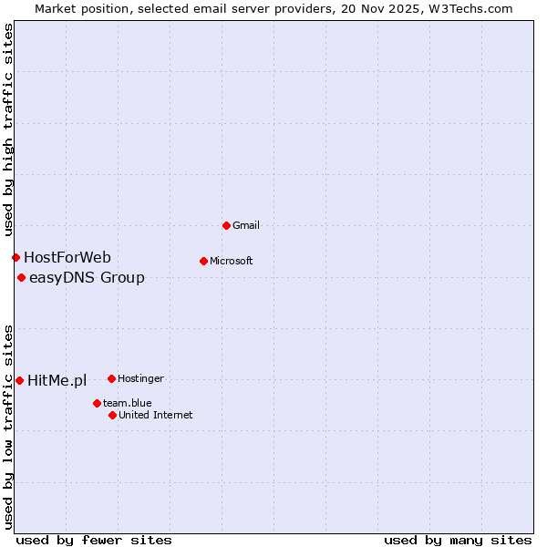 Market position of easyDNS Group vs. HitMe.pl vs. HostForWeb