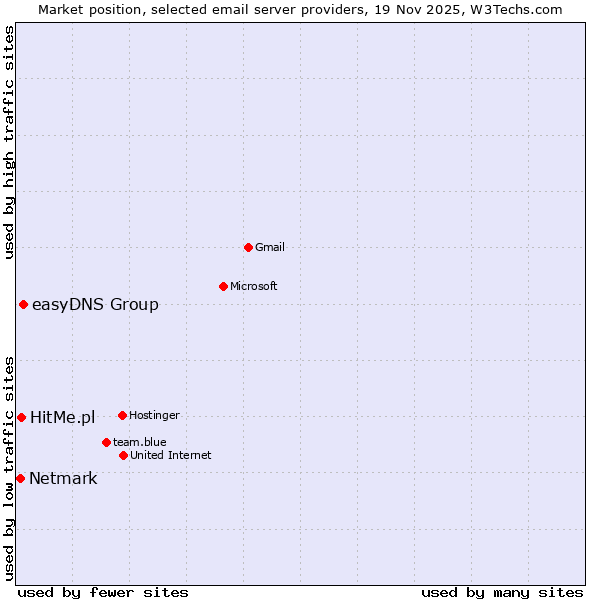 Market position of easyDNS Group vs. HitMe.pl vs. Netmark