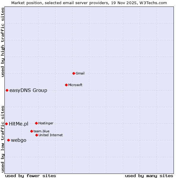 Market position of webgo vs. easyDNS Group vs. HitMe.pl