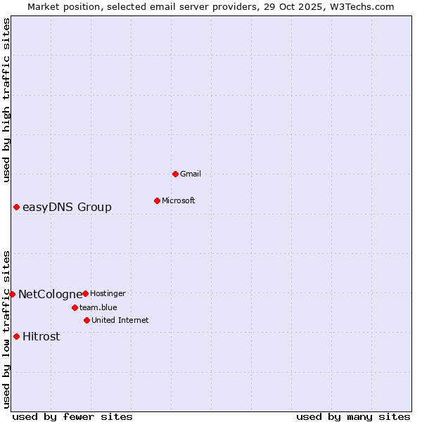 Market position of easyDNS Group vs. Hitrost vs. NetCologne