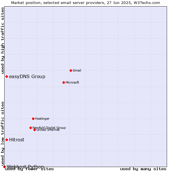 Market position of easyDNS Group vs. Hitrost vs. Webhost Python