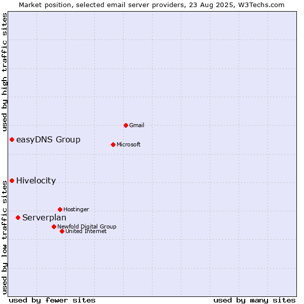 Market position of Serverplan vs. Hivelocity vs. easyDNS Group