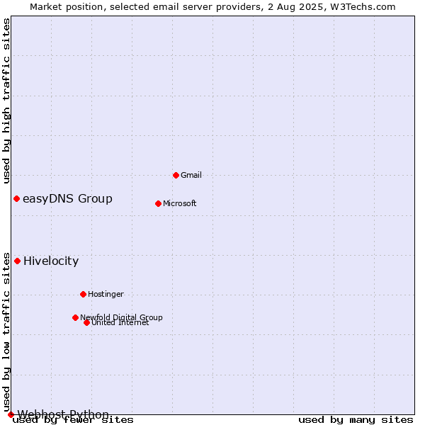 Market position of Hivelocity vs. easyDNS Group vs. Webhost Python
