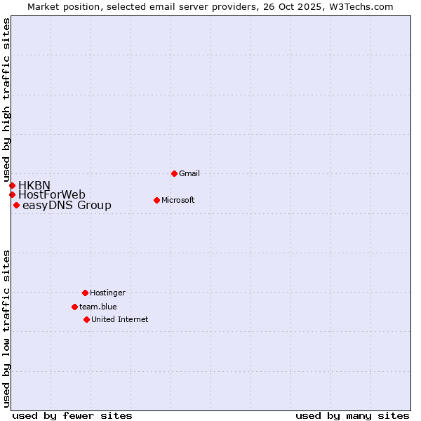 Market position of easyDNS Group vs. HostForWeb vs. HKBN